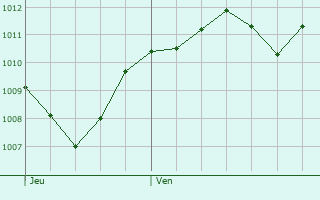 Graphe de la pression atmosphrique prvue pour Chiuduno