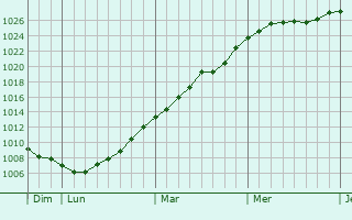 Graphe de la pression atmosphrique prvue pour Remicourt