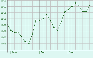 Graphe de la pression atmosphrique prvue pour Levico Terme