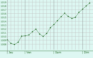 Graphe de la pression atmosphrique prvue pour Oggiono