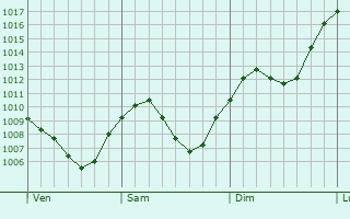 Graphe de la pression atmosphrique prvue pour Winterlingen