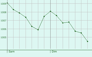 Graphe de la pression atmosphrique prvue pour Camaret-sur-Mer