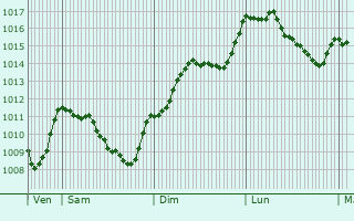 Graphe de la pression atmosphrique prvue pour Le Pot