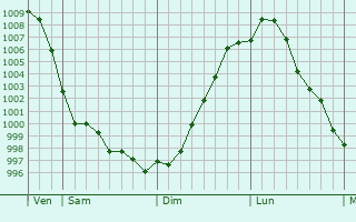 Graphe de la pression atmosphrique prvue pour Jiamusi