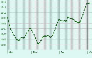 Graphe de la pression atmosphrique prvue pour Tavarnelle Val di Pesa