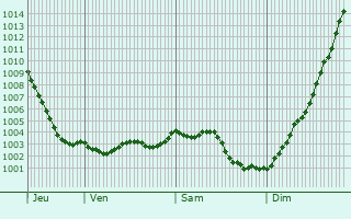 Graphe de la pression atmosphrique prvue pour Colfontaine
