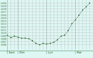 Graphe de la pression atmosphrique prvue pour Pinxton