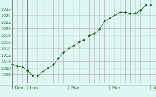 Graphe de la pression atmosphrique prvue pour Hubertsmuhle