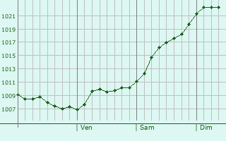 Graphe de la pression atmosphrique prvue pour Sloviansk