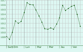 Graphe de la pression atmosphrique prvue pour Siler City