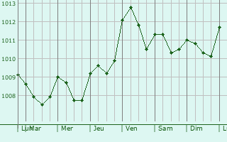 Graphe de la pression atmosphrique prvue pour Oued Rhiou