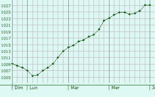 Graphe de la pression atmosphrique prvue pour Ferme Fuhrman