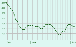 Graphe de la pression atmosphrique prvue pour Ambrault