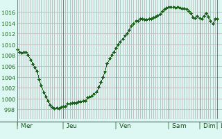 Graphe de la pression atmosphrique prvue pour Uttenheim