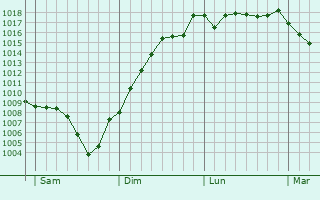 Graphe de la pression atmosphrique prvue pour Domarin
