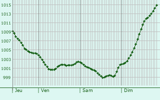 Graphe de la pression atmosphrique prvue pour Botsorhel