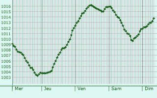 Graphe de la pression atmosphrique prvue pour Combleux