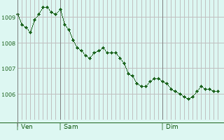 Graphe de la pression atmosphrique prvue pour Dunfermline