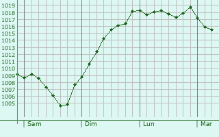 Graphe de la pression atmosphrique prvue pour Lavancia-Epercy