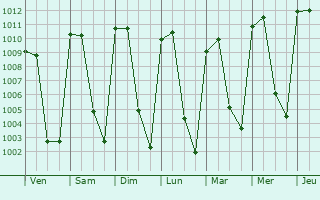 Graphe de la pression atmosphrique prvue pour Tuxpan