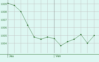 Graphe de la pression atmosphrique prvue pour Kastellaun