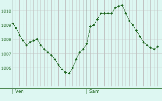 Graphe de la pression atmosphrique prvue pour Geltendorf