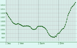 Graphe de la pression atmosphrique prvue pour Le Mesnil-Bacley