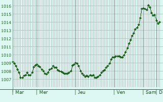 Graphe de la pression atmosphrique prvue pour Melgven