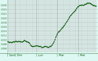 Graphe de la pression atmosphrique prvue pour La Croix-Avranchin