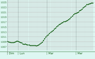 Graphe de la pression atmosphrique prvue pour Sassenberg