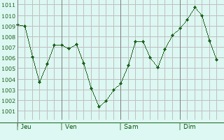Graphe de la pression atmosphrique prvue pour Kingman