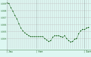 Graphe de la pression atmosphrique prvue pour Schwachtgesmhle