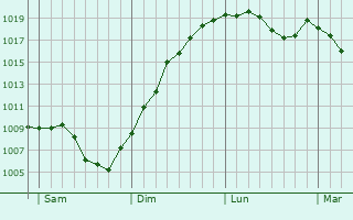 Graphe de la pression atmosphrique prvue pour Vieux-Charmont