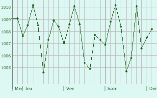 Graphe de la pression atmosphrique prvue pour Gopalpur