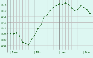 Graphe de la pression atmosphrique prvue pour Moval