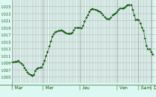 Graphe de la pression atmosphrique prvue pour Kupjansk