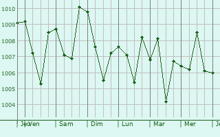 Graphe de la pression atmosphrique prvue pour Bobbili
