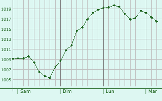 Graphe de la pression atmosphrique prvue pour Largitzen
