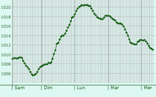 Graphe de la pression atmosphrique prvue pour Staufen