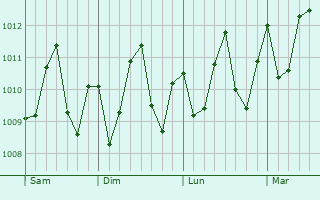 Graphe de la pression atmosphrique prvue pour Pikine