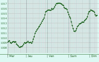 Graphe de la pression atmosphrique prvue pour Saint-Porchaire
