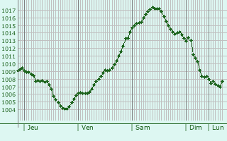 Graphe de la pression atmosphrique prvue pour Zehdenick