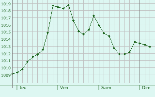 Graphe de la pression atmosphrique prvue pour Formigures