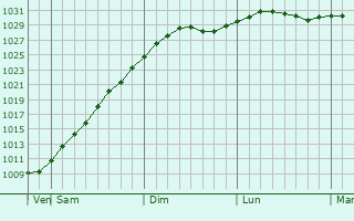 Graphe de la pression atmosphrique prvue pour Redkino