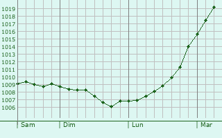 Graphe de la pression atmosphrique prvue pour Weaverham