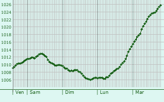 Graphe de la pression atmosphrique prvue pour Welwyn Garden City