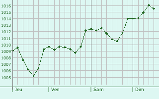 Graphe de la pression atmosphrique prvue pour Faucon-de-Barcelonnette