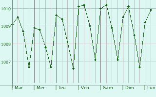 Graphe de la pression atmosphrique prvue pour Nandaime