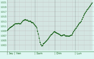 Graphe de la pression atmosphrique prvue pour Brest