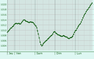 Graphe de la pression atmosphrique prvue pour Gouzec